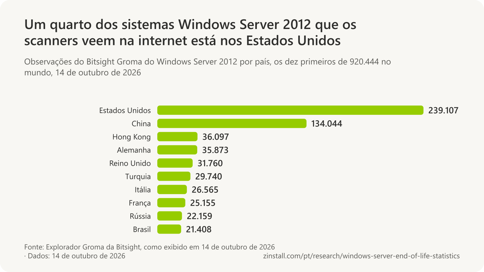 Gráfico de barras horizontais das observações do Bitsight Groma do Windows Server 2012 por país em 14 de outubro de 2026: Estados Unidos 239.107, China 134.044, Hong Kong 36.097, Alemanha 35.873, Reino Unido 31.760, Turquia 29.740, Itália 26.565, França 25.155, Rússia 22.159 e Brasil 21.408.