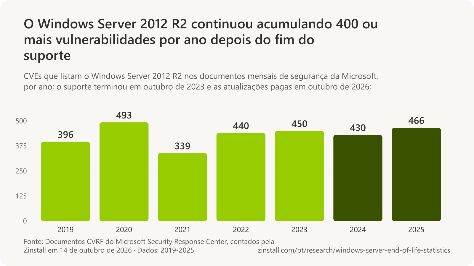 Gráfico de barras das CVEs distintas que listam o Windows Server 2012 R2 nos documentos mensais de segurança da Microsoft: 396 em 2019, 493 em 2020, 339 em 2021, 440 em 2022, 450 em 2023, 430 em 2024 e 466 em 2025.