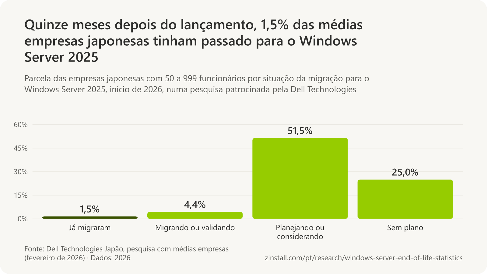 Gráfico de barras da situação da migração para o Windows Server 2025 entre as empresas japonesas com 50 a 999 funcionários no início de 2026: já migraram 1,5%, migrando ou validando 4,4%, planejando ou considerando 51,5%, sem plano 25,0%.