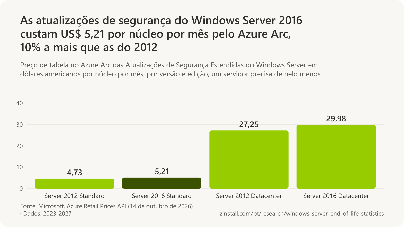 Gráfico de barras dos preços de tabela das Atualizações de Segurança Estendidas no Azure Arc por núcleo por mês: Windows Server 2012 Standard US$ 4,73, 2016 Standard US$ 5,21, 2012 Datacenter US$ 27,25 e 2016 Datacenter US$ 29,98.