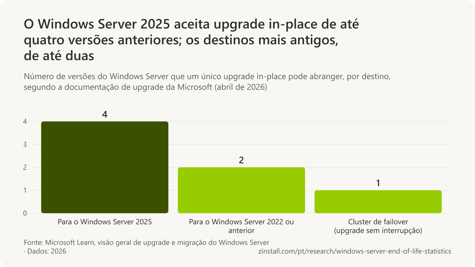 Gráfico de barras de quantas versões um upgrade in-place pode abranger: 4 quando o destino é o Windows Server 2025, 2 para o Windows Server 2022 ou anterior e 1 para um cluster de failover com upgrade sem interrupção.