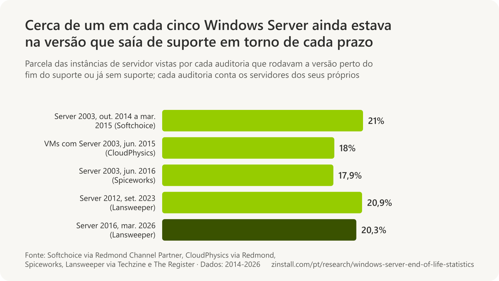 Gráfico de barras horizontais: 21% dos servidores escaneados pela Softchoice rodavam o Windows Server 2003 de outubro de 2014 a março de 2015, 18% das máquinas virtuais VMware na amostra da CloudPhysics em junho de 2015, 17,9% dos servidores na rede da Spiceworks em junho de 2016, 20,9% das instâncias do Windows Server nos inventários da Lansweeper rodavam o Server 2012 em setembro de 2023, e 20,3% dos servidores que a Lansweeper monitora rodavam o Server 2016 em março de 2026.