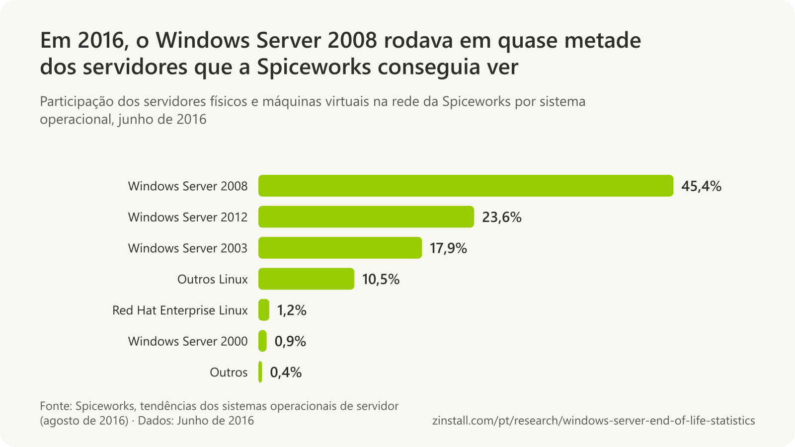 Gráfico de barras horizontais dos sistemas operacionais de servidor na rede da Spiceworks em junho de 2016: Windows Server 2008 45,4%, Windows Server 2012 23,6%, Windows Server 2003 17,9%, outros Linux 10,5%, Red Hat Enterprise Linux 1,2%, Windows Server 2000 0,9% e outros 0,4%.