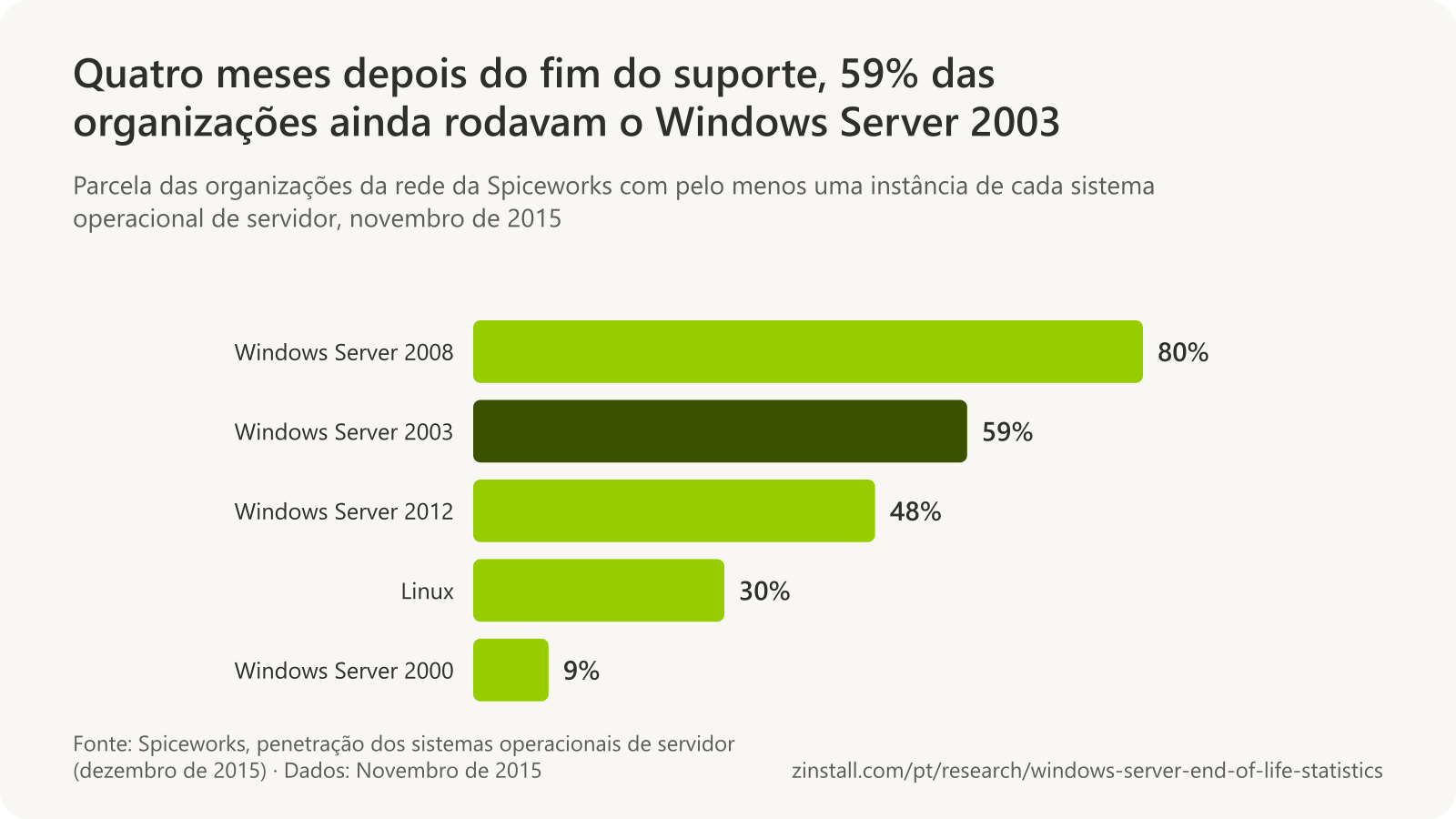 Gráfico de barras horizontais das organizações da rede da Spiceworks que rodavam pelo menos uma instância de cada sistema operacional de servidor em novembro de 2015: Windows Server 2008 80%, Windows Server 2003 59%, Windows Server 2012 48%, Linux 30% e Windows Server 2000 9%.