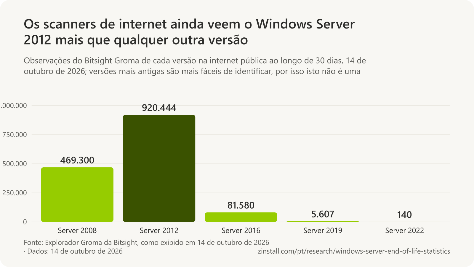 Gráfico de barras das observações na internet do Bitsight Groma em 14 de outubro de 2026: Windows Server 2008 469.300, Windows Server 2012 920.444, Windows Server 2016 81.580, Windows Server 2019 5.607 e Windows Server 2022 140.