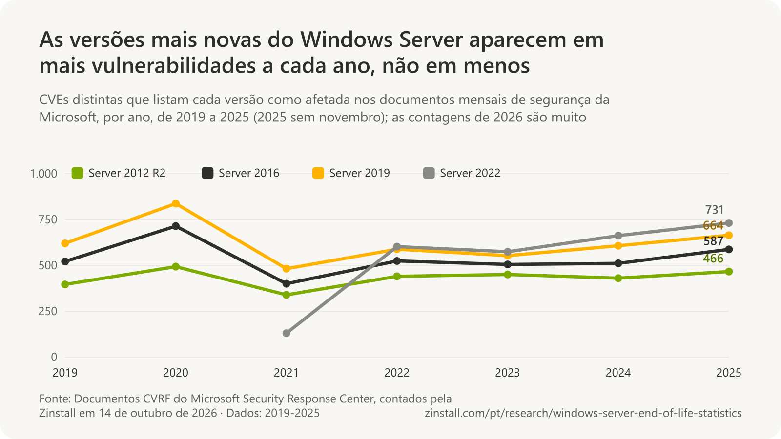 Gráfico de linhas das CVEs distintas por ano que listam cada versão do Windows Server, de 2019 a 2025: Server 2012 R2 de 396 a 466, Server 2016 de 521 a 587, Server 2019 de 620 a 664 e Server 2022 de 130 em 2021 a 731 em 2025.
