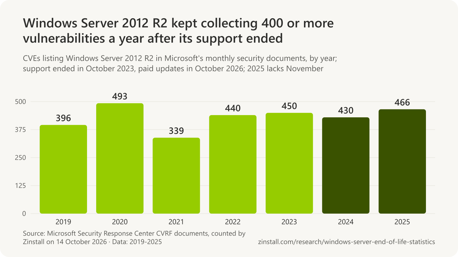 Bar chart of distinct CVEs listing Windows Server 2012 R2 in Microsoft's monthly security documents: 396 in 2019, 493 in 2020, 339 in 2021, 440 in 2022, 450 in 2023, 430 in 2024 and 466 in 2025.