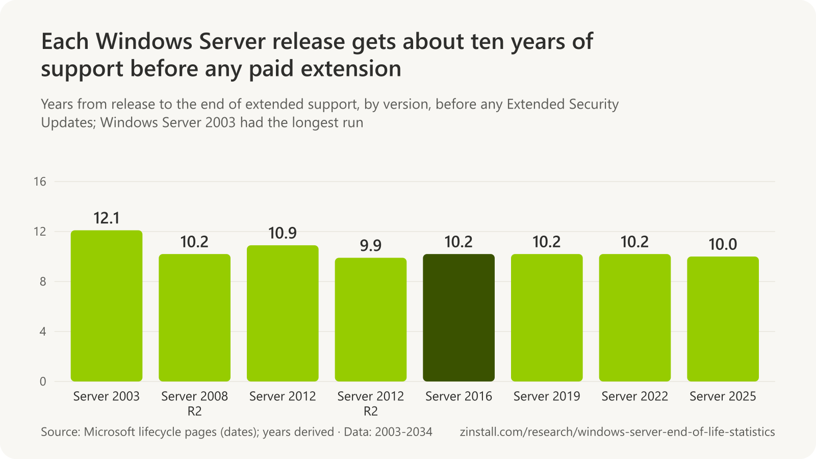 Bar chart of years of support from release to the end of extended support: Windows Server 2003 12.1, 2008 R2 10.2, 2012 10.9, 2012 R2 9.9, 2016 10.2, 2019 10.2, 2022 10.2 and 2025 10.0 years.