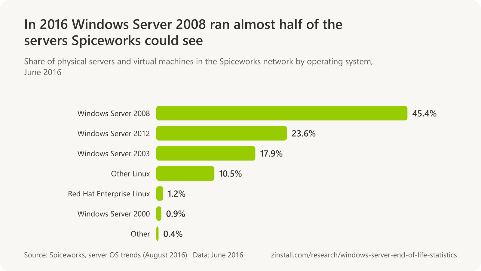 Horizontal bar chart of server operating systems in the Spiceworks network in June 2016: Windows Server 2008 45.4%, Windows Server 2012 23.6%, Windows Server 2003 17.9%, other Linux 10.5%, Red Hat Enterprise Linux 1.2%, Windows Server 2000 0.9% and other 0.4%.