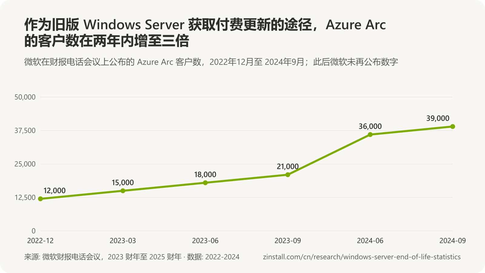 折线图，显示微软财报电话会议上公布的 Azure Arc 客户数：2022年12月 12,000 家，2023年3月 15,000 家，2023年6月 18,000 家，2023年9月 21,000 家，2024年6月 36,000 家，2024年9月 39,000 家。