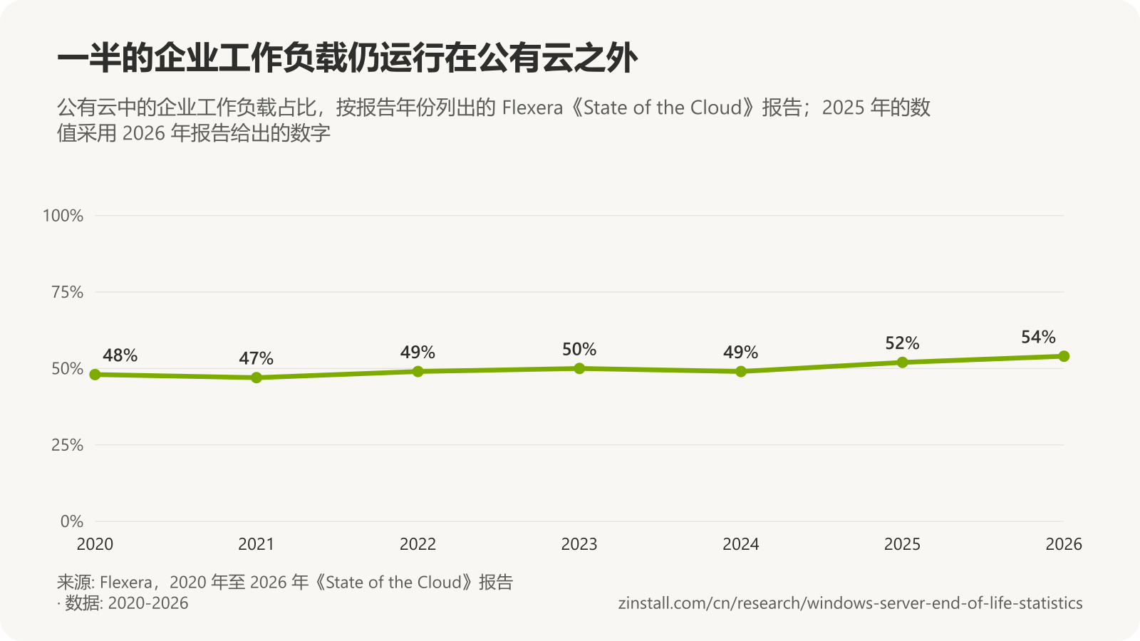 折线图，显示 Flexera 报告中公有云中的企业工作负载占比：2020 年 48%，2021 年 47%，2022 年 49%，2023 年 50%，2024 年 49%，2025 年 52%，2026 年 54%。