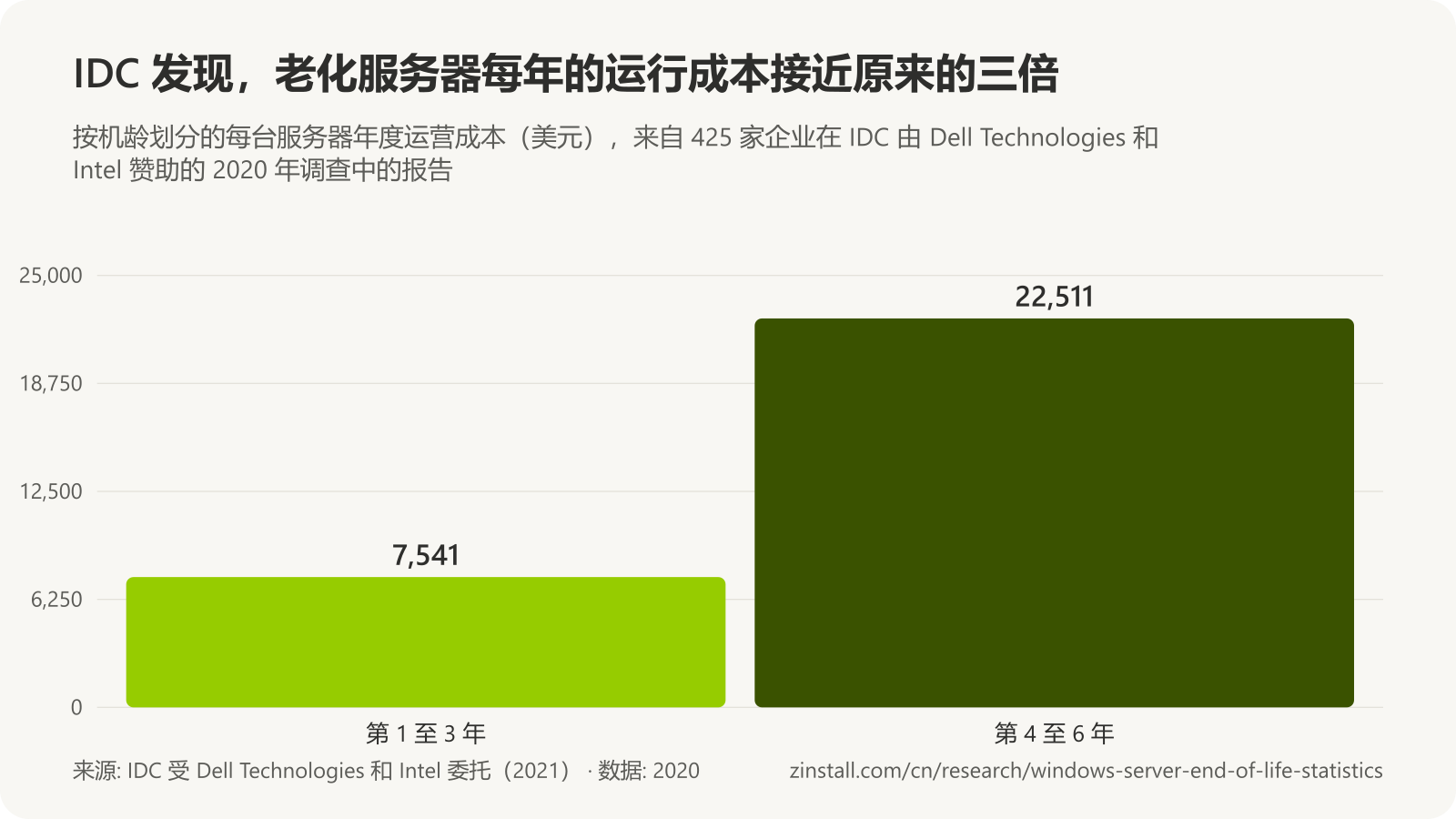 柱状图，显示 IDC 统计的每台服务器年度运营成本：第一至第三年为 7,541 美元，第四至第六年为 22,511 美元，增长 199%。