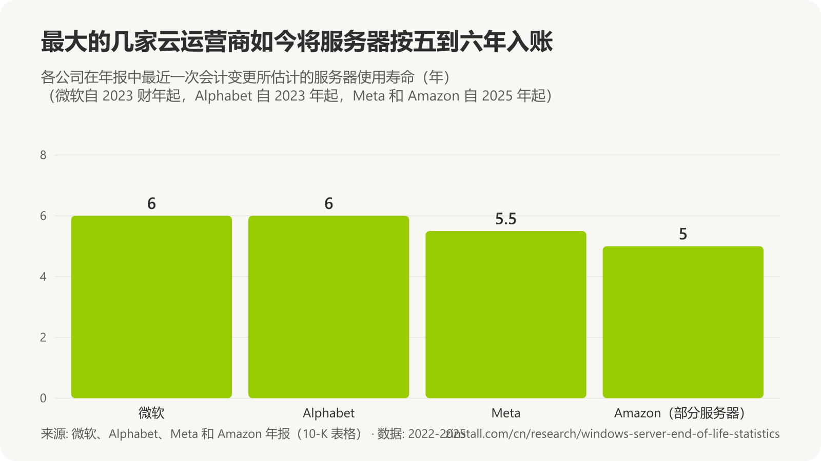 柱状图，显示各云运营商年报中的服务器使用寿命：微软 6 年，Alphabet 6 年，Meta 5.5 年，Amazon 部分服务器 5 年。