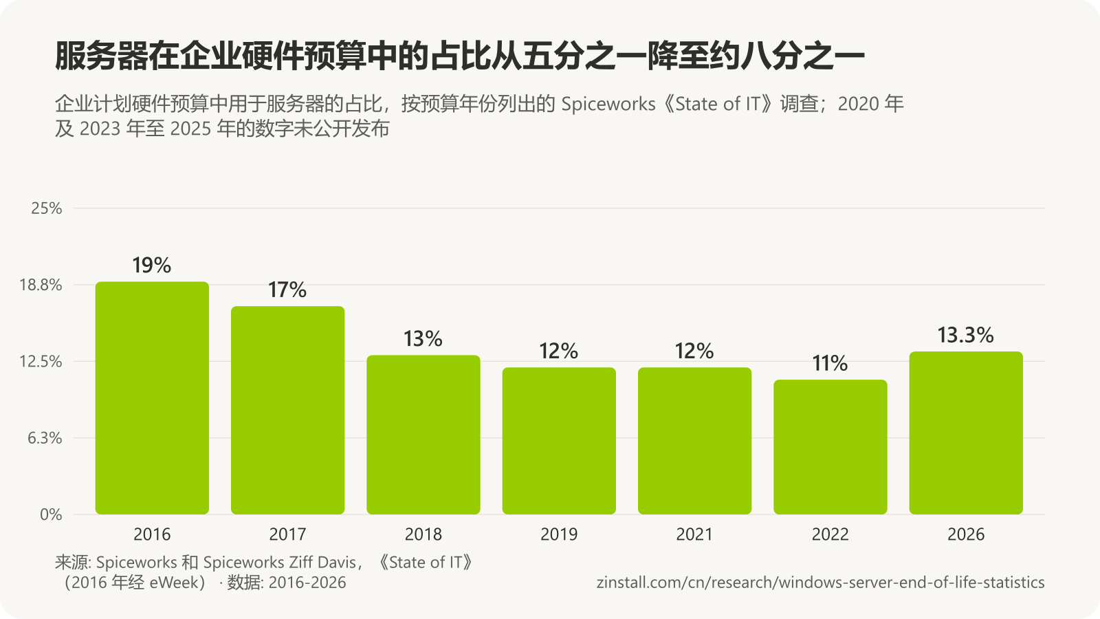 柱状图，显示 Spiceworks《State of IT》调查中企业硬件预算计划用于服务器的占比：2016 年 19%，2017 年 17%，2018 年 13%，2019 年 12%，2021 年 12%，2022 年 11%，2026 年 13.3%。