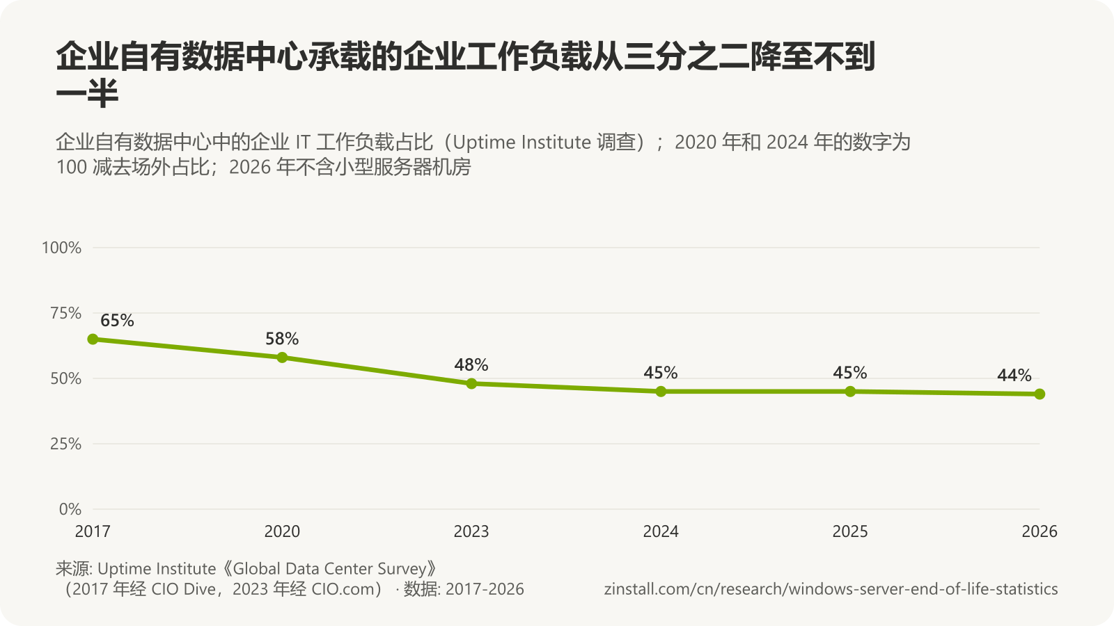 折线图，显示 Uptime Institute 调查中企业自有数据中心中的企业 IT 工作负载占比：2017 年 65%，2020 年 58%，2023 年 48%，2024 年 45%，2025 年 45%，2026 年 44%。