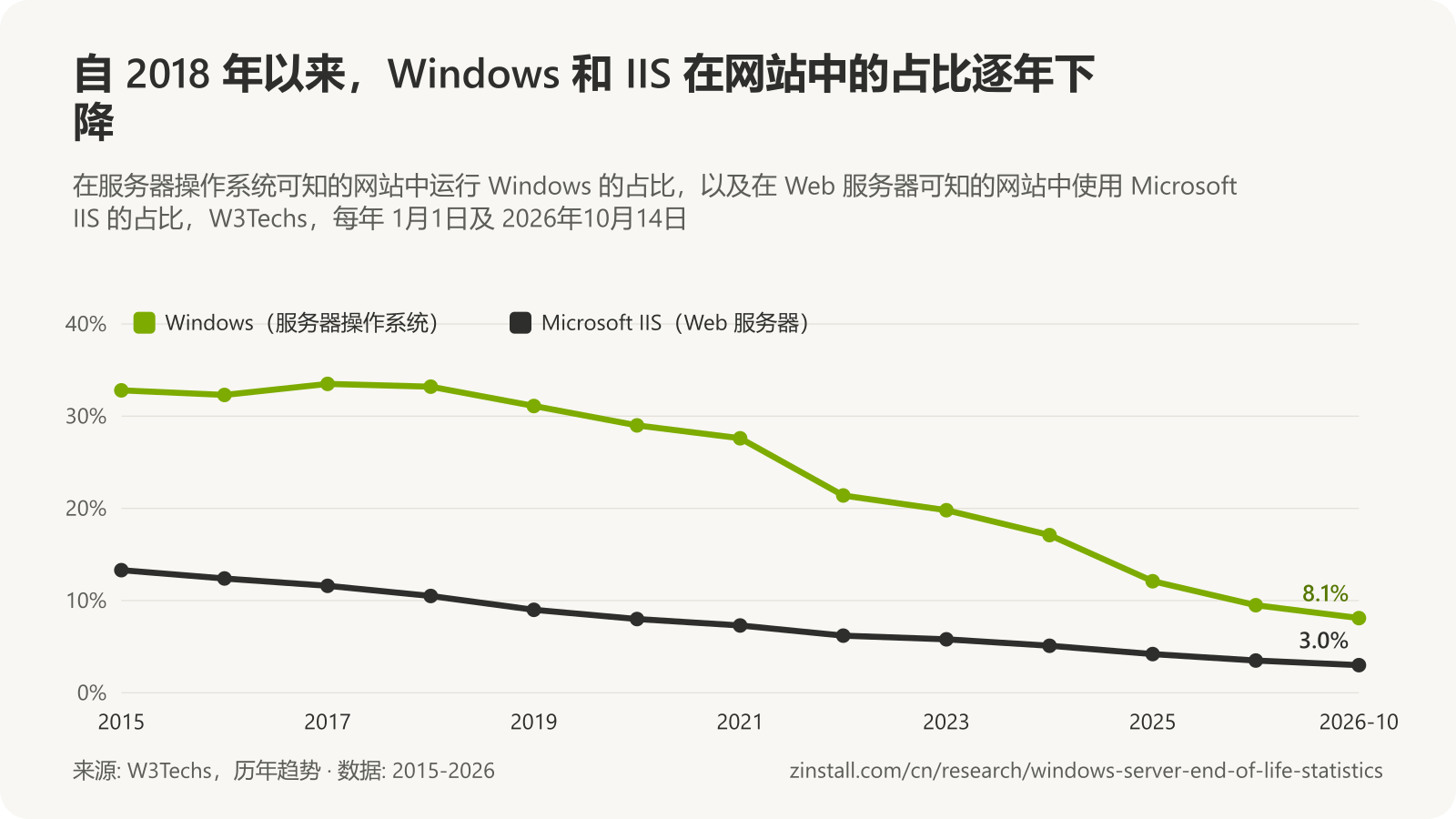 折线图，显示 2015 年至 2026年10月 W3Techs 统计的占比：Windows 作为服务器操作系统的占比从 32.8% 降至 8.1%，Microsoft IIS 作为 Web 服务器的占比从 13.3% 降至 3.0%。