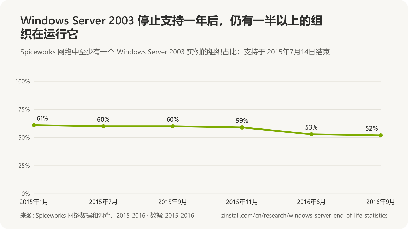 折线图，显示 Spiceworks 网络中至少运行一个 Windows Server 2003 实例的组织占比：2015年1月 61%，2015年7月 60%，2015年9月 60%，2015年11月 59%，2016年6月 53%，2016年9月 52%。