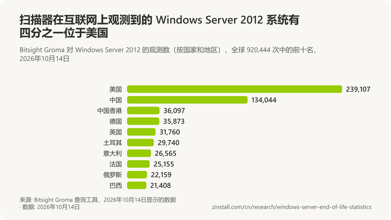 横向柱状图，显示 2026年10月14日 Bitsight Groma 按国家和地区统计的 Windows Server 2012 观测数：美国 239,107，中国 134,044，中国香港 36,097，德国 35,873，英国 31,760，土耳其 29,740，意大利 26,565，法国 25,155，俄罗斯 22,159，巴西 21,408。