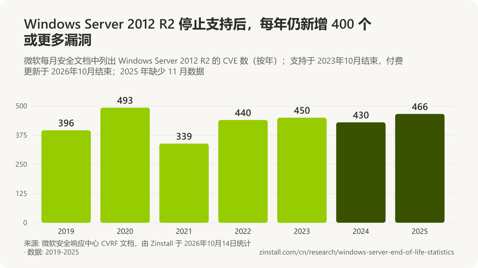 柱状图，显示微软每月安全文档中列出 Windows Server 2012 R2 的不同 CVE 数：2019 年 396 个，2020 年 493 个，2021 年 339 个，2022 年 440 个，2023 年 450 个，2024 年 430 个，2025 年 466 个。