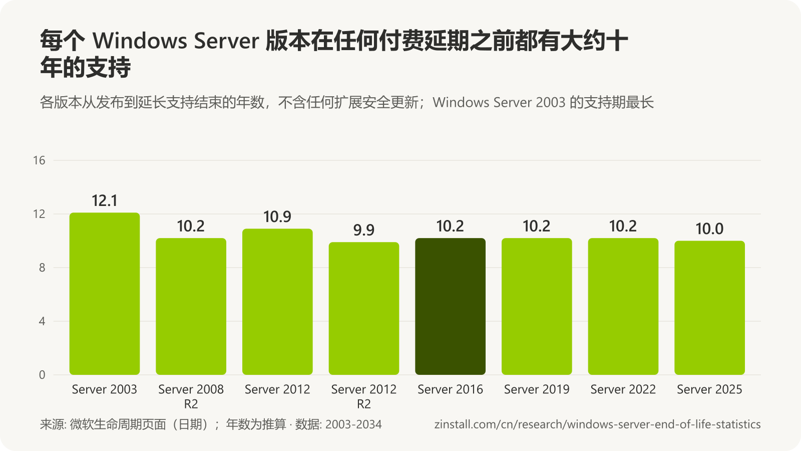 柱状图，显示从发布到延长支持结束的支持年数：Windows Server 2003 为 12.1 年，2008 R2 为 10.2 年，2012 为 10.9 年，2012 R2 为 9.9 年，2016 为 10.2 年，2019 为 10.2 年，2022 为 10.2 年，2025 为 10.0 年。