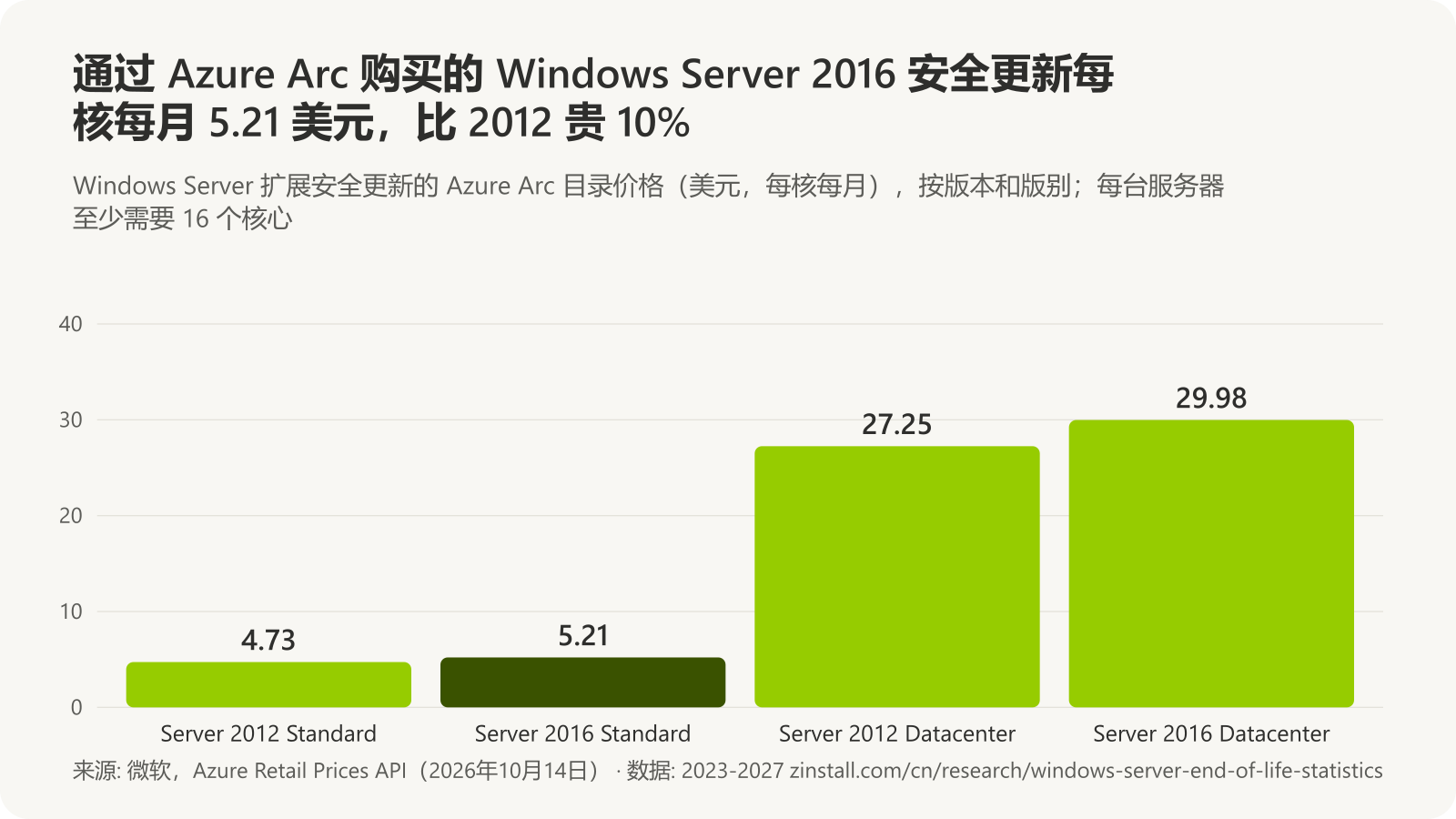 柱状图，显示扩展安全更新每核每月的 Azure Arc 目录价格：Windows Server 2012 Standard 4.73 美元，2016 Standard 5.21 美元，2012 Datacenter 27.25 美元，2016 Datacenter 29.98 美元。