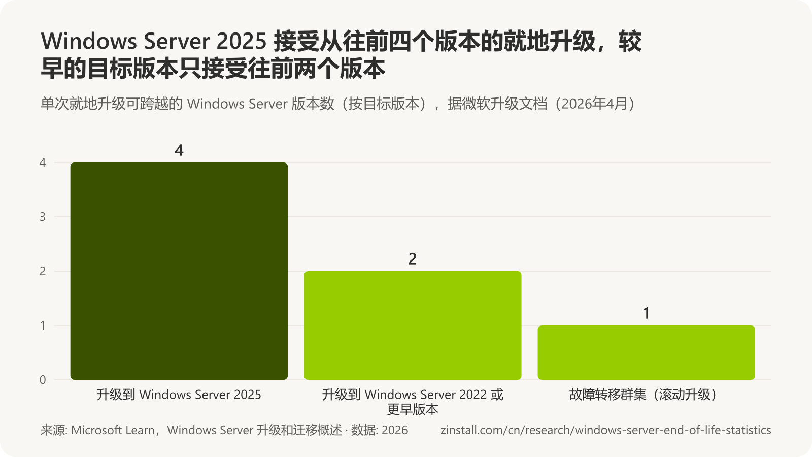 柱状图，显示单次就地升级可跨越的版本数：目标为 Windows Server 2025 时为 4 个，Windows Server 2022 或更早版本为 2 个，使用滚动升级的故障转移群集为 1 个。