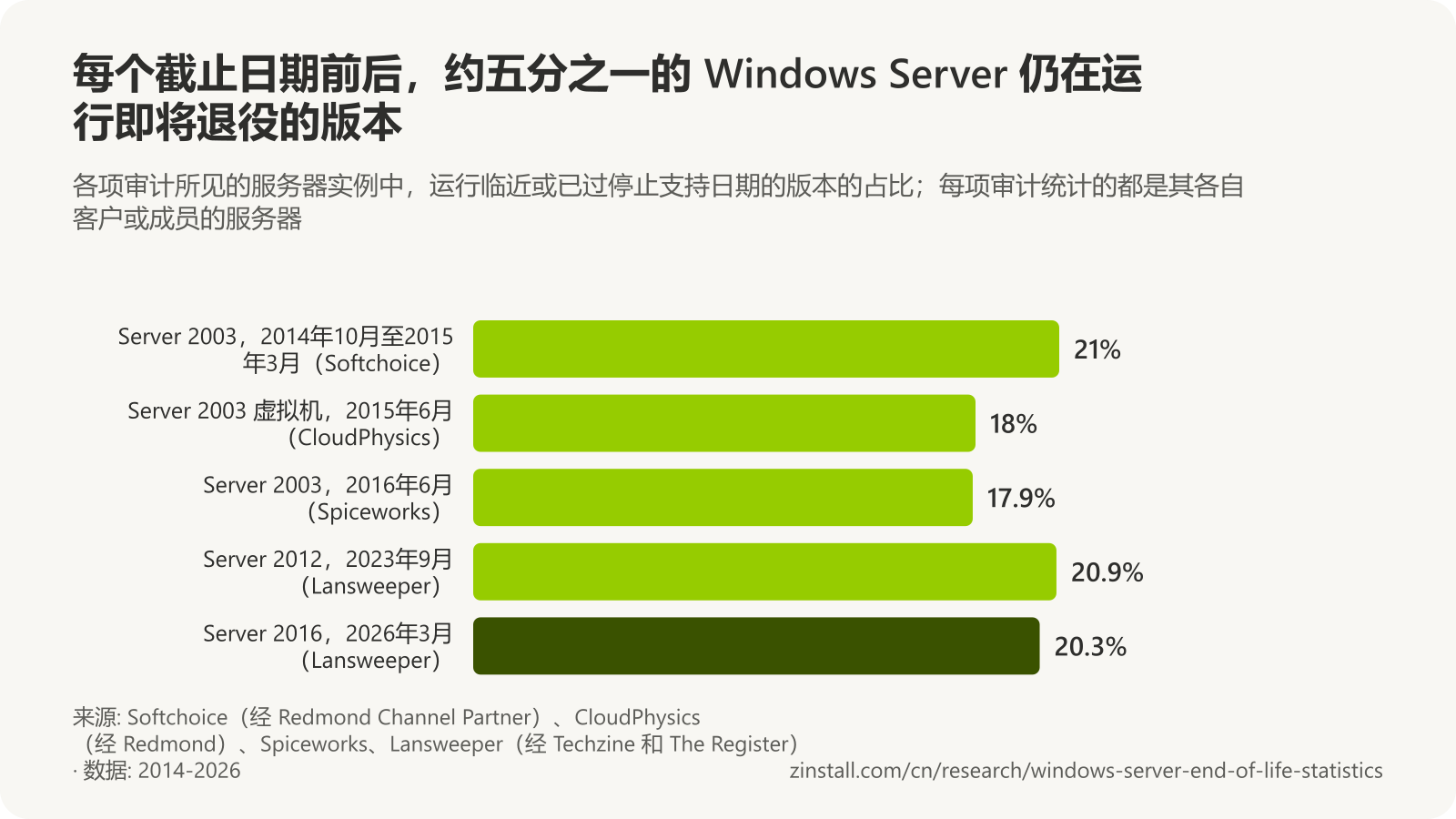 横向柱状图：2014年10月至2015年3月，Softchoice 扫描的服务器中有 21% 运行 Windows Server 2003；2015年6月，CloudPhysics 样本中的 VMware 虚拟机有 18% 运行该版本；2016年6月，Spiceworks 网络中的服务器有 17.9% 运行该版本；2023年9月，Lansweeper 资产盘点中的 Windows Server 实例有 20.9% 运行 Server 2012；2026年3月，Lansweeper 所监测的服务器有 20.3% 运行 Server 2016。