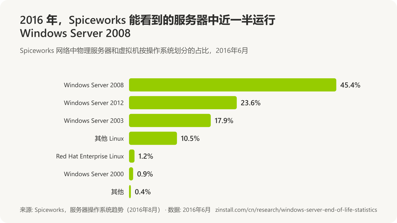 横向柱状图，显示 2016年6月 Spiceworks 网络中的服务器操作系统：Windows Server 2008 占 45.4%，Windows Server 2012 占 23.6%，Windows Server 2003 占 17.9%，其他 Linux 占 10.5%，Red Hat Enterprise Linux 占 1.2%，Windows Server 2000 占 0.9%，其他占 0.4%。