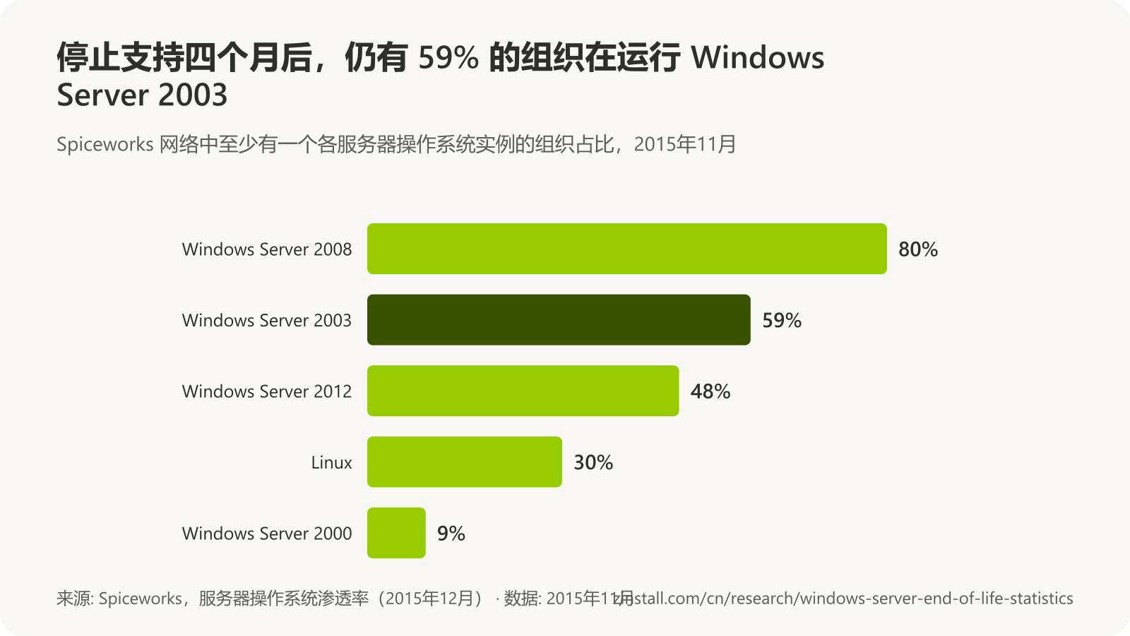 横向柱状图，显示 2015年11月 Spiceworks 网络中至少运行一个各服务器操作系统实例的组织：Windows Server 2008 为 80%，Windows Server 2003 为 59%，Windows Server 2012 为 48%，Linux 为 30%，Windows Server 2000 为 9%。