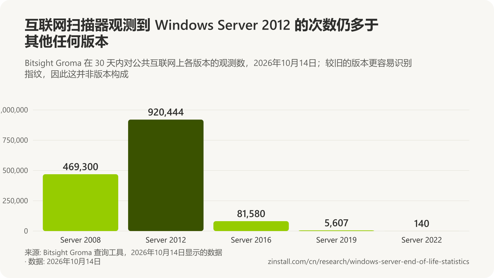 柱状图，显示 2026年10月14日 Bitsight Groma 的互联网观测数：Windows Server 2008 为 469,300，Windows Server 2012 为 920,444，Windows Server 2016 为 81,580，Windows Server 2019 为 5,607，Windows Server 2022 为 140。
